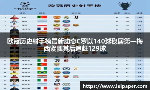 欧冠历史射手榜最新动态C罗以140球稳居第一梅西紧随其后追赶129球